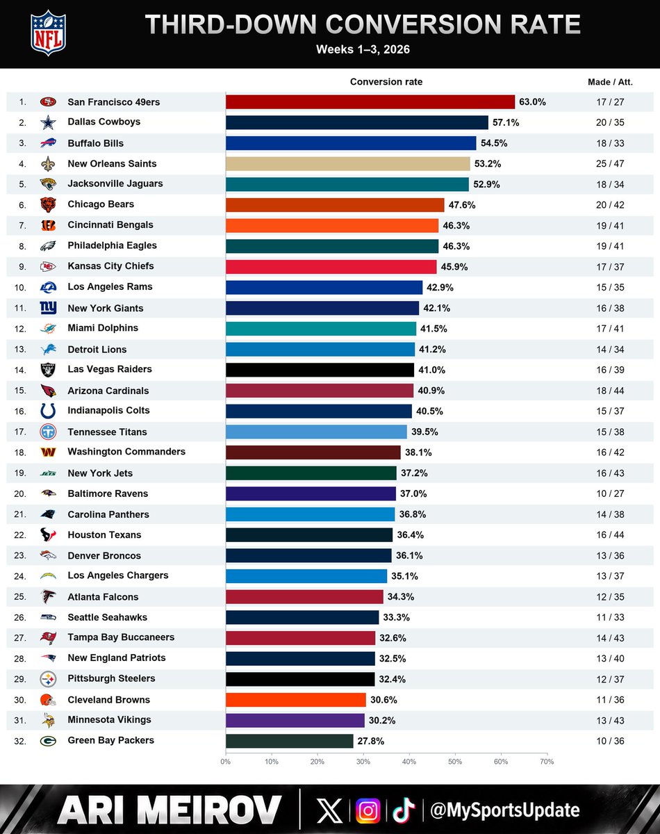 MySportsUpdate's tweet photo. Which NFL teams are best on third down? https://t.co/Vdl7o8xO6z