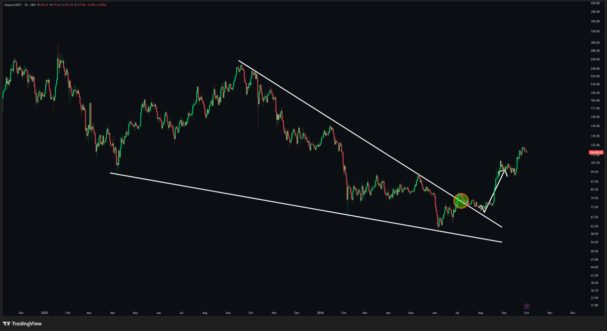 MarzellCrypto's tweet photo. SOL JUST CONFIRMED A MAJOR MACRO BREAKOUT. 👀🚀

$SOL broke above the multi-month descending trendline and successfully flipped it into support.

BREAKOUT ✅
RETEST ✅
SUPPORT FLIP ✅

SOL is now trading around $117, with the next major area near $120+.

MACRO STRUCTURE IS TURNING BULLISH. 🔥