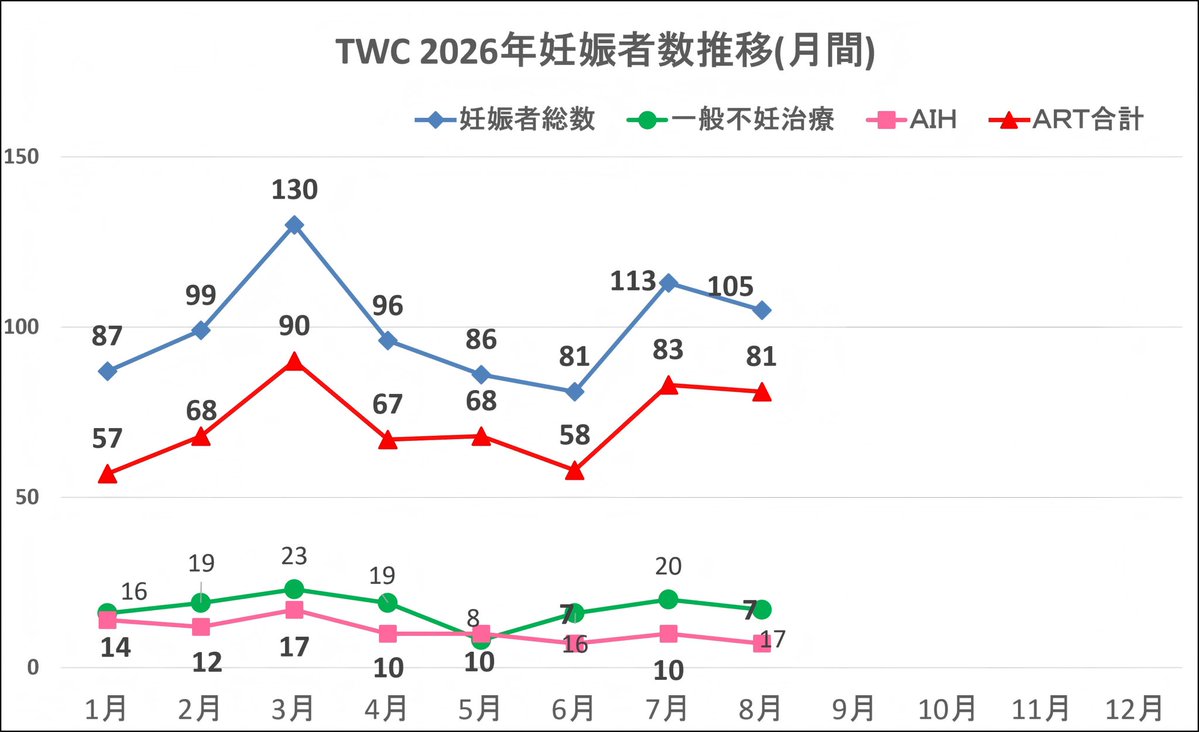 takahashiwc's tweet photo. 【8月の妊娠数は105人】でした‼️🎊
遅くなりましたが、8月の妊娠数をご報告いたします。
８月の妊娠数　１０５例
・ART妊娠　８１例 
内訳：凍結胚移植妊娠；７９例
新鮮胚移植妊娠　体外受精　1例　　　顕微授精 　１例 
・AIH妊娠　７例 
・一般不妊治療　１７例　（タイミング、レトロゾール、ＨＳＧ後、など）
7月に続き、8月も妊娠100例越えでした。　とてもうれしい😊ですね。　今年３回目の妊娠100例越えです。
この勢いで、今年後半を100例越えで進みたいと思います。💪
卵巣機能低下の方や卵子の質が不良の方への新しい治療法も導入予定であり、皆様に良い結果が訪れるように診療を続けてまいります。👍
 高橋