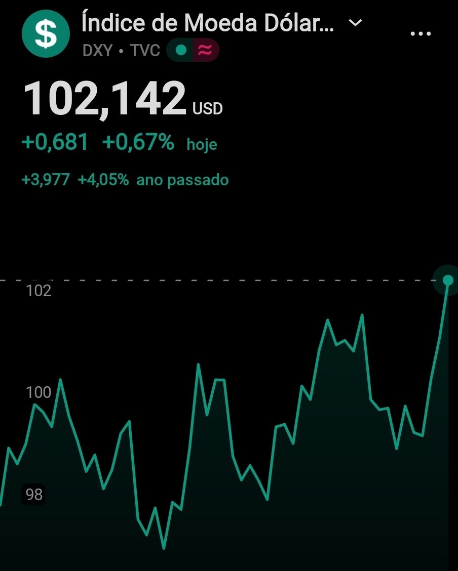 Fezainvest's tweet photo. Dólar subindo forte em relação aos seus pares. O que será que acontecerá com o Real? Já dolarizou hoje? https://t.co/AdhBqS3bDd