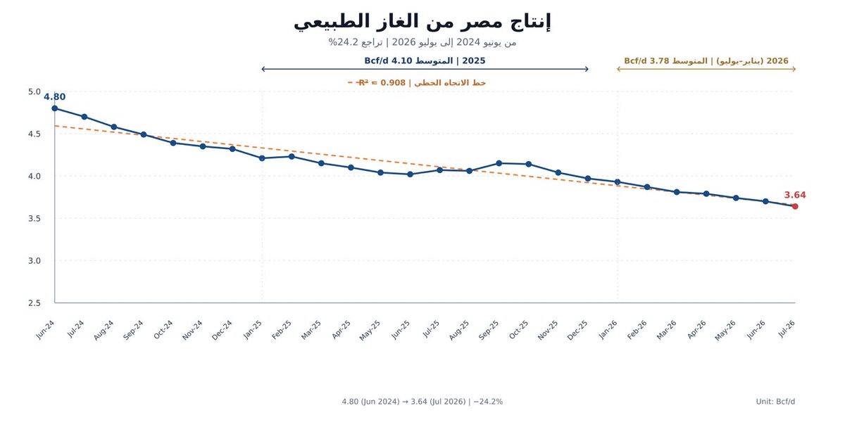 MAFouad's tweet photo. واحد ساب ١٢٠ الف واحد دون قبض ٦ شهور و عنده قائمة مشاكل في المكاتب مع الشركات غير عادية يقولك تجربة محط الانظار

و التاني فقد ٢٥٪ من الانتاج في اقل من سنتين ليصل لأقل مستوى انتاج غاز اخر ١٥ سنة ليصل لمستوى عجز تجاري تاريخي و يقولك اشادات دولية

مش كدة يا جماعة بالهداوة بس! https://t.co/F9aE5Y0hkQ
