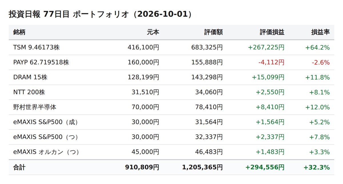 InvestorToshi's tweet photo. 【投資日報 77日目 10/1】
📊保有資産：約120万円（前日比+0.7%）
💹含み損益：+29万円（元本比+32.3%）

$TSM $PAYP $DRAM $NTT
#投資初心者 #赤字投資家 https://t.co/SojFbOEL18