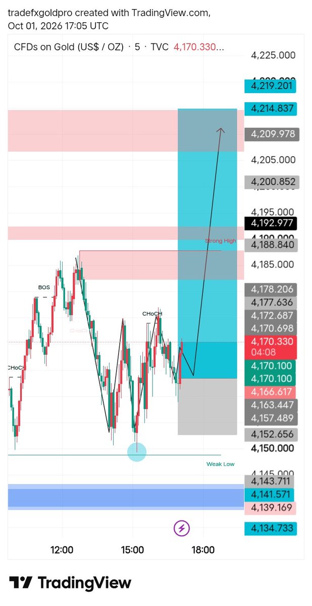 FXGold1761971's tweet photo. @XAUUSD BUY Now https://t.co/B1lcg9G6tq