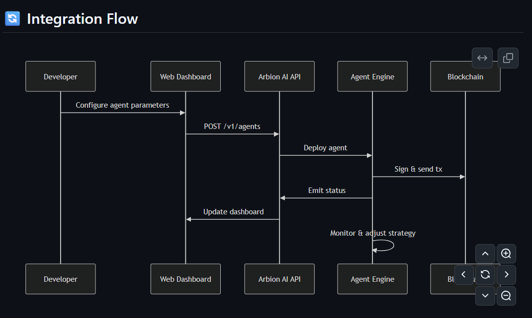 Arbion_AI's tweet photo. Arbion AI creates an automated execution layer for Web3 builders, connecting strategy, AI agents, APIs, and on-chain infrastructure into one continuous workflow:
1️⃣ Configure — Developers define strategies through the UI or API.
2️⃣ Validate — The API verifies requests and securely stores the configuration.
3️⃣ Execute — The engine deploys agent tasks, signs transactions, and broadcasts them on-chain.
4️⃣ Confirm — The blockchain validates transactions and triggers the required callbacks.
5️⃣ Learn & Refine — Arbion AI ingests on-chain results, analyzes execution data, and continuously refines strategy logic in real time.
From strategy → agents → execution → blockchain → feedback.
🤖 Arbion AI — The AI Protocol for Web3 Builders.
Build smarter. Execute on-chain. Iterate continuously.

https://t.co/dSR7Kgu2OA