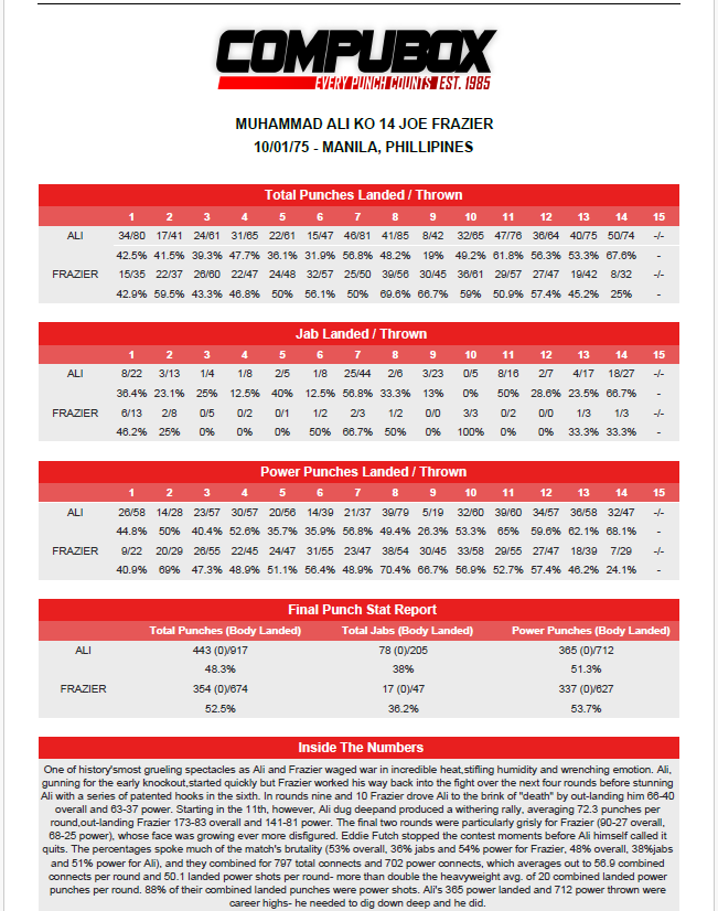 CompuBox's tweet photo. ON THIS DAY - 10/1/75 -  ALI  KO 14 FRAZIER
Thrilla in Manila. Maybe the greatest, most grueling title fights of all time. They combined to landed 797 punches- 702 of which were power punches- that's a combined 50 landed power shots per round- more than 2x the hvt. avg.  Ali landed 51%, Frazier 54%. Ali outlanded Smokin Joe 90-27 in last 2 rounds before Eddie Futch mercifully stopped it. Ali's 365 landed power shots were a career high, as was his 712 power thrown. "Closest thing to death" said Ali afterwards.