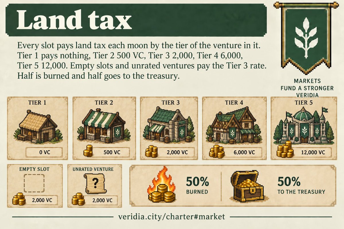 veridiacity's tweet photo. 8⃣ Land tax

Every slot pays land tax each moon by the tier of the venture in it. Tier 1 pays nothing, Tier 2 500 $VC, Tier 3 2,000, Tier 4 6,000, Tier 5 12,000. Empty slots and unrated ventures pay the Tier 3 rate. Half is burned and half goes to the treasury. 

https://t.co/AakxwhGs7Q