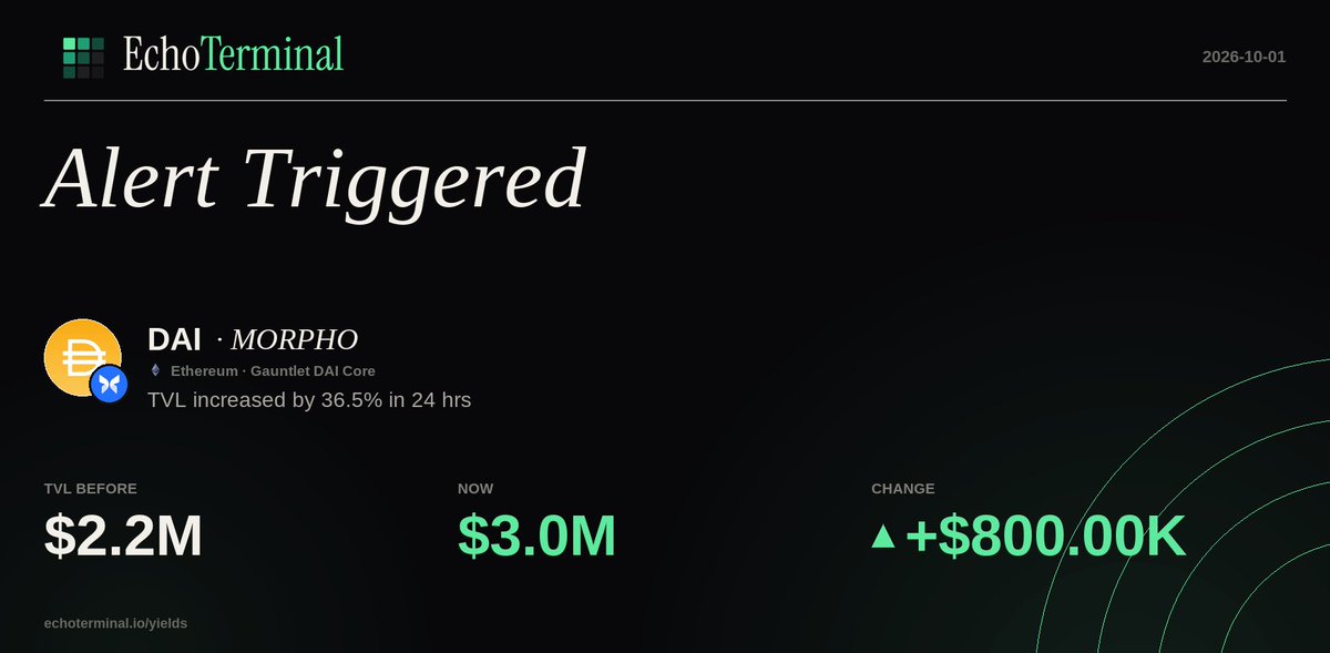 Defi_Alert_Bot's tweet photo. $DAI on MORPHO — TVL increased by 36.5% in 24 hrs
Ethereum https://t.co/e7ikXCKO7l