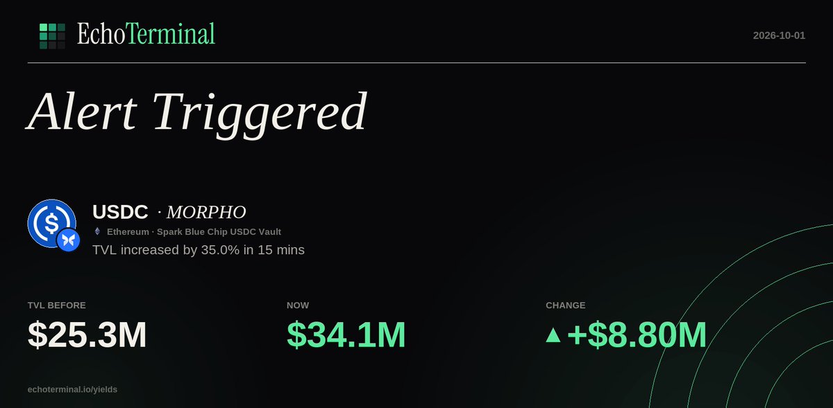 Defi_Alert_Bot's tweet photo. $USDC on MORPHO — TVL increased by 35.0% in 15 mins
Ethereum https://t.co/1Dj1sR6yeV