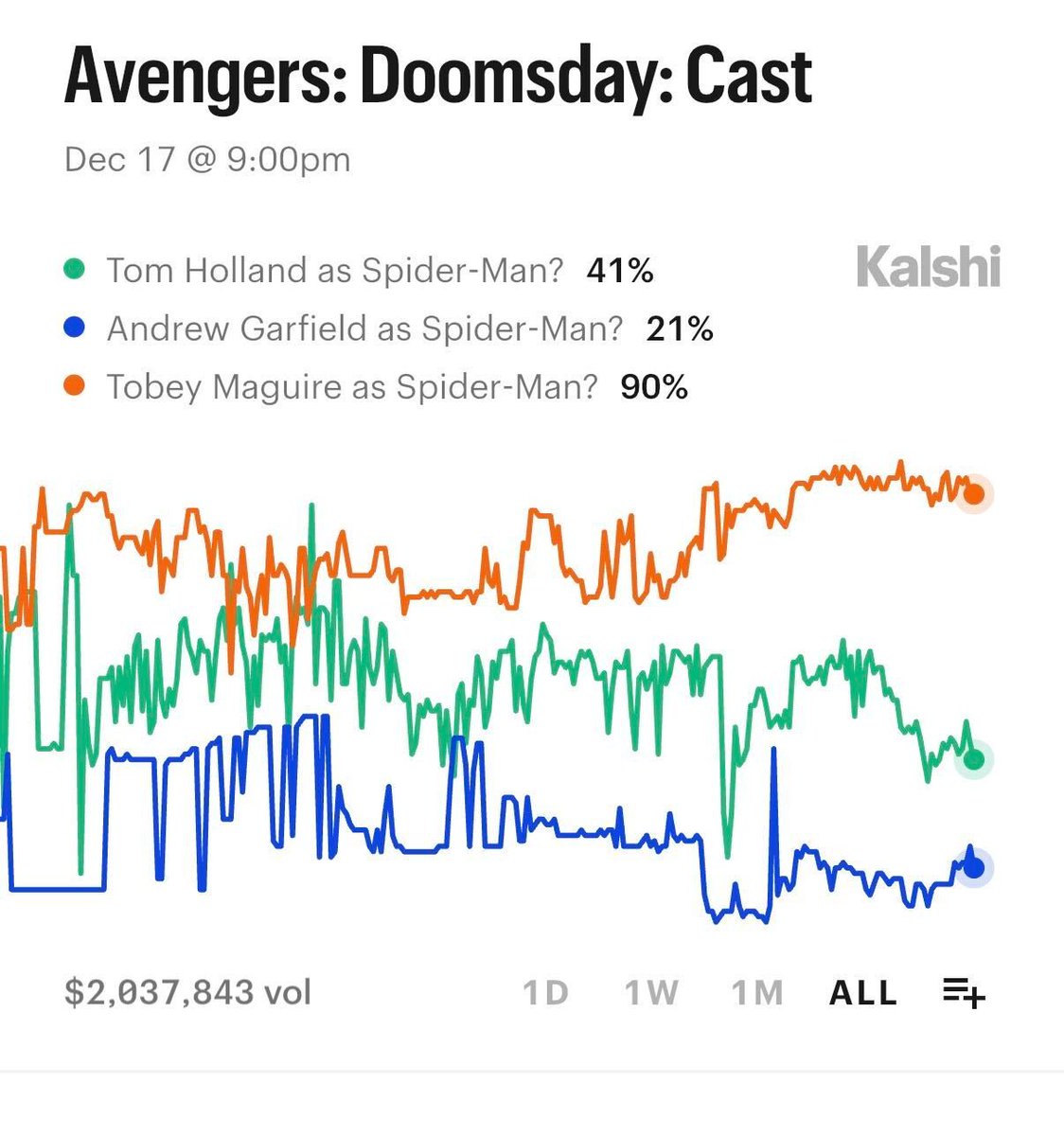 Kalshi's tweet photo. JUST IN: Tobey Maguire is the Spider-Man actor most likely to reprise his role in Avengers Doomsday. https://t.co/6FrY2NG58E