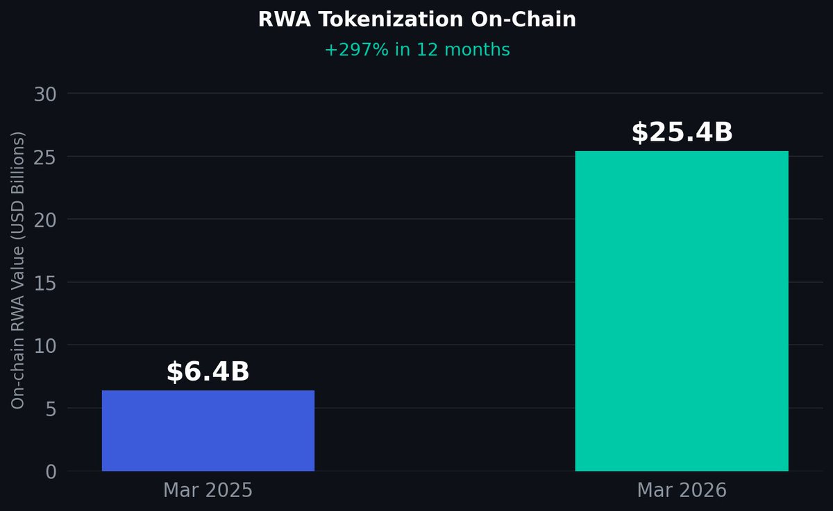 AkachiNwanze's tweet photo. RWA tokenization went from $6.4B to $25.4B on-chain in 12 months.

That's not DeFi summer numbers. That's institutional rails being quietly built.

The people building community for these protocols are not the people who survived 2022. https://t.co/Y0ibUc1qb9