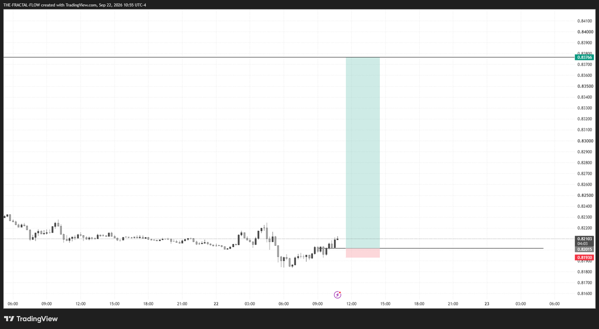 Thefractalflow's tweet photo. #XAUUSD
1:20 RR
Smoked 🥰 https://t.co/iSYZsl9AqW