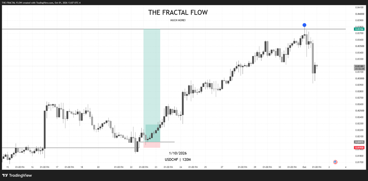 Thefractalflow's tweet photo. #XAUUSD
1:20 RR
Smoked 🥰 https://t.co/iSYZsl9AqW