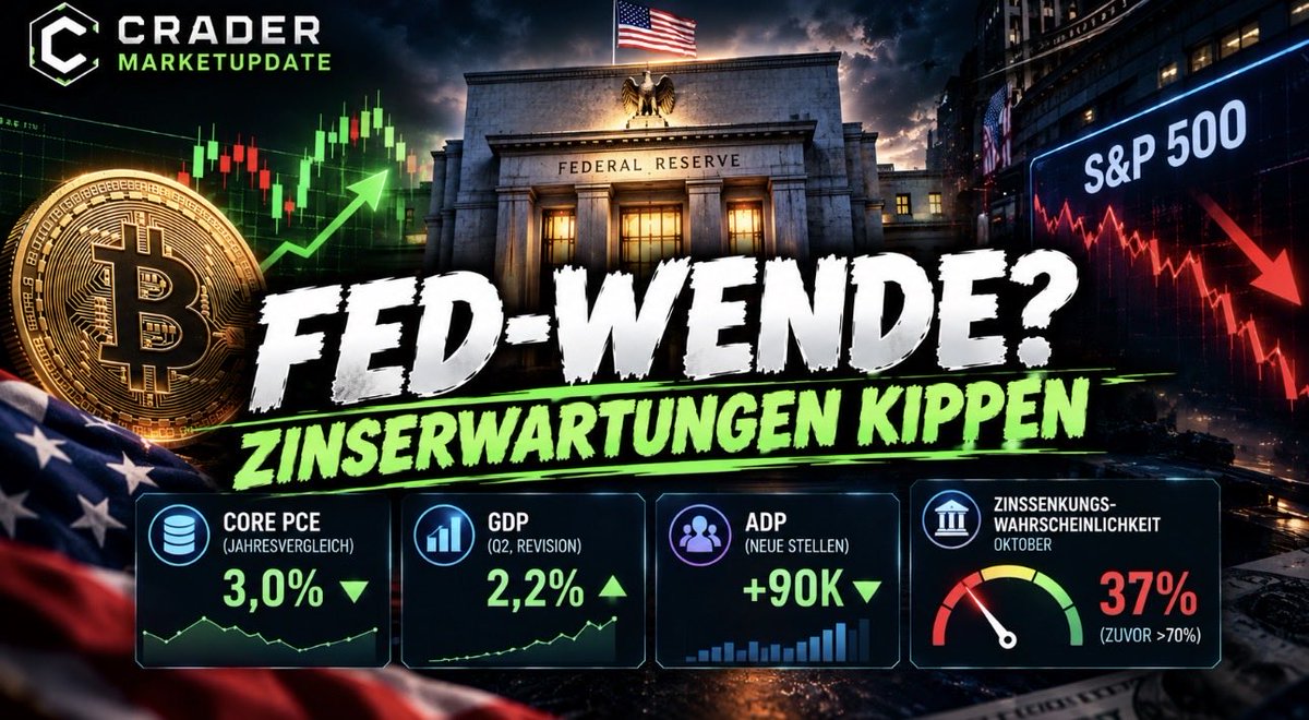 crader_elite's tweet photo. FED: DIE WENDE KOMMT SCHNELLER ALS GEDACHT?

Gestern trafen gleich mehrere wichtige Daten ein: Core-PCE bei 3,0%, dazu 90.000 neue ADP-Stellen und ein nach oben revidiertes US-Wachstum von 2,2%. Die Kombination aus moderaterer Inflation und starker Wirtschaft stellt die Zinserwartungen auf den Kopf. 
￼
🏦 ZINSENTSCHEIDUNG AM 28. OKTOBER

Die eingepreiste Wahrscheinlichkeit einer Zinserhöhung fiel laut CME FedWatch auf rund 37%. Vor wenigen Tagen lag sie noch deutlich höher. ￼

₿ BITCOIN
BTC schoss kurz über unsere Best-Case-Zone, fiel dann aber zurück in die Range um 84.000$. Auch der S&P 500 arbeitete das Szenario ab; Gold kam der Zielzone nahe.

🎯 MEINE SICHT
Kurzfristig helfen die Daten den Bullen. Trotzdem bleibe ich skeptisch, ob das Gesamtbild aus starkem Wachstum und nachlassender Inflation dauerhaft so bestehen bleibt.

Auch der politische Druck vor den US-Midterms ist real: Die Regierung prüft Maßnahmen gegen hohe Energiepreise. Das ist ein möglicher Einflussfaktor – aber kein Beleg für manipulierte Wirtschaftsdaten. ￼

Dreht die Wahrscheinlichkeit für eine Zinserhöhung weiter nach unten – oder kippt die Stimmung mit den nächsten Daten erneut?