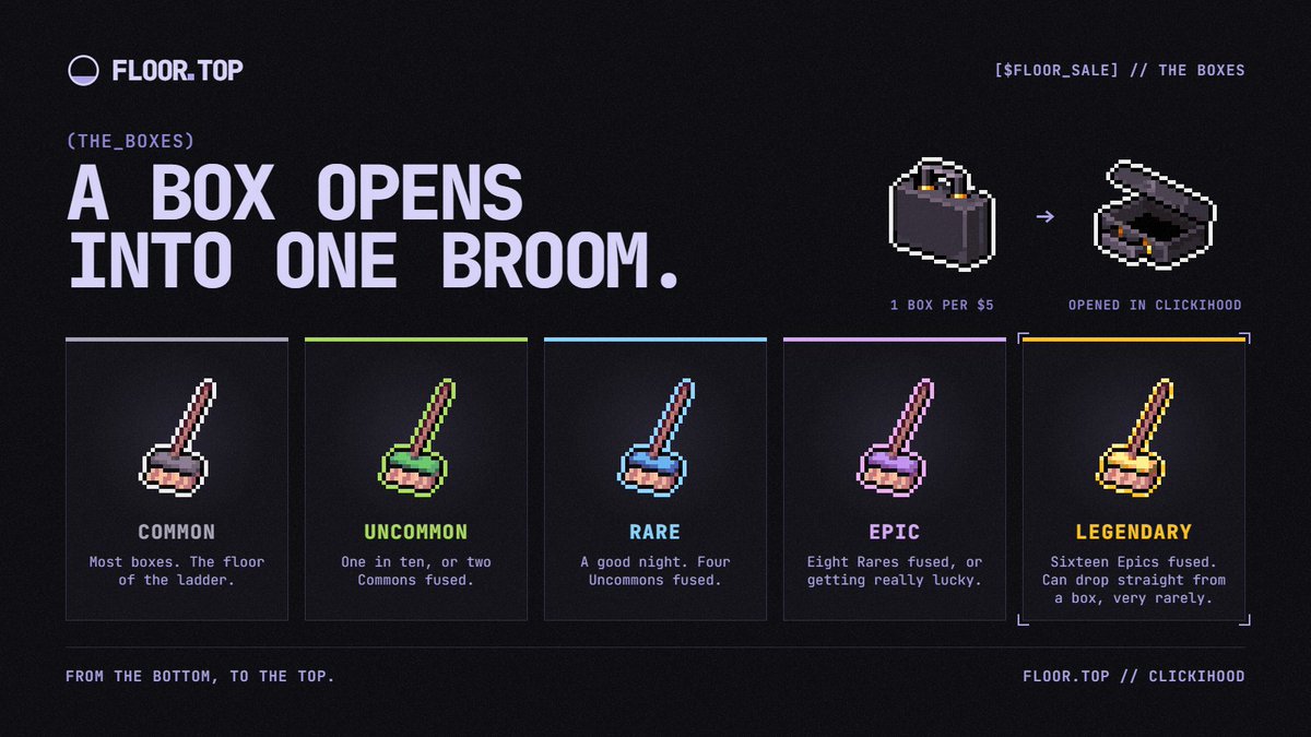 floordottop's tweet photo. Every $5 in the $FLOOR sale drops a box.

Every box opens into one broom in @clickihood :

Common → Uncommon → Rare → Epic → Legendary

Fuse your way up the ladder, or pull a Legendary straight from a box. Very rarely. https://t.co/SFHjZ9Xgaj