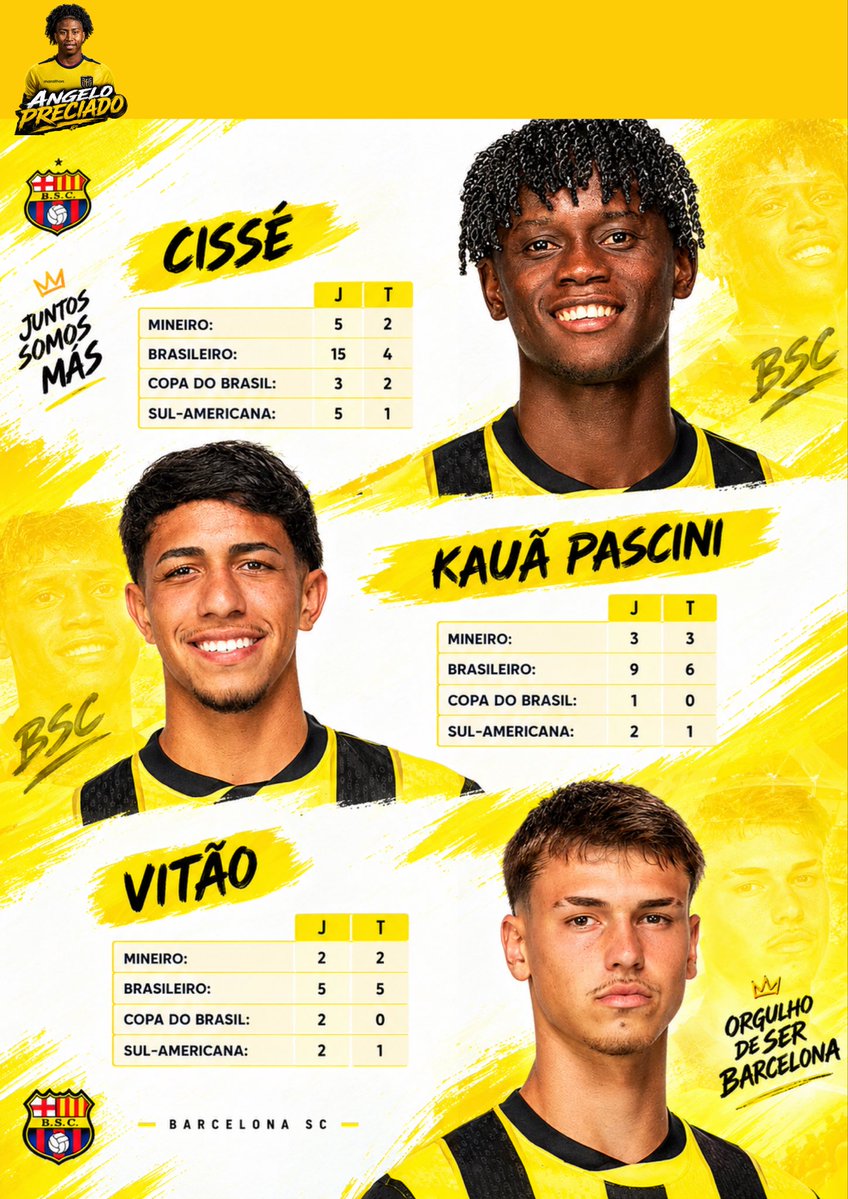Angeloprecx4vg's tweet photo. 🟡⚫ Nuevas caras, nueva energía para Barcelona SC. 💛🔥

Cissé, Kauã Pascini y Vitão llegan con experiencia y minutos acumulados en Mineiro, Brasileirao, Copa do Brasil y Sudamericana. ⚽📊

El Ídolo sigue sumando talento y juventud para afrontar nuevos desafíos. https://t.co/zz6DUairF5