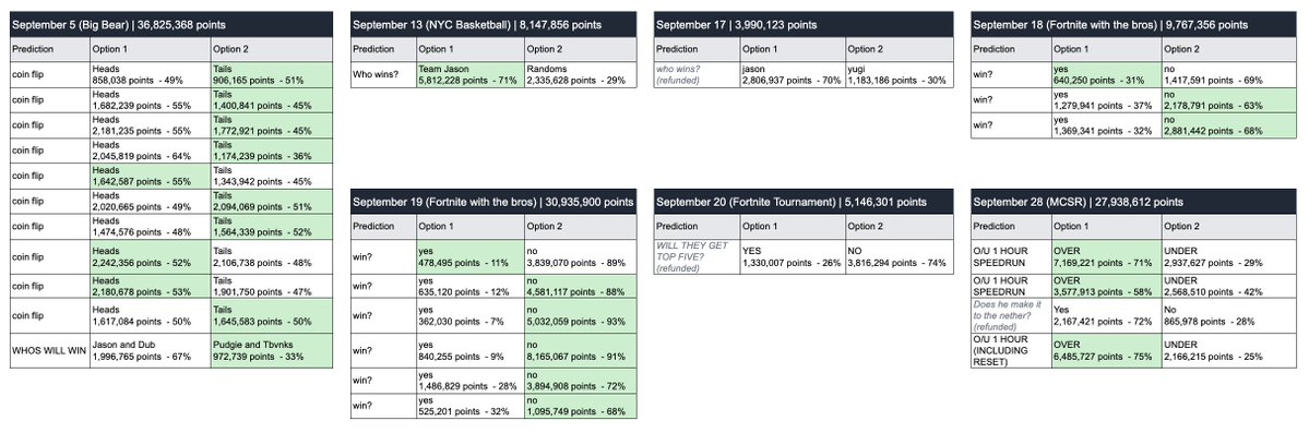 copymarked_'s tweet photo. did you know:

in september, 122,751,516 channel points were bet

there were 27 total predicts, and 3 of them were refunded

here is the breakdown: https://t.co/WatGXW92K1