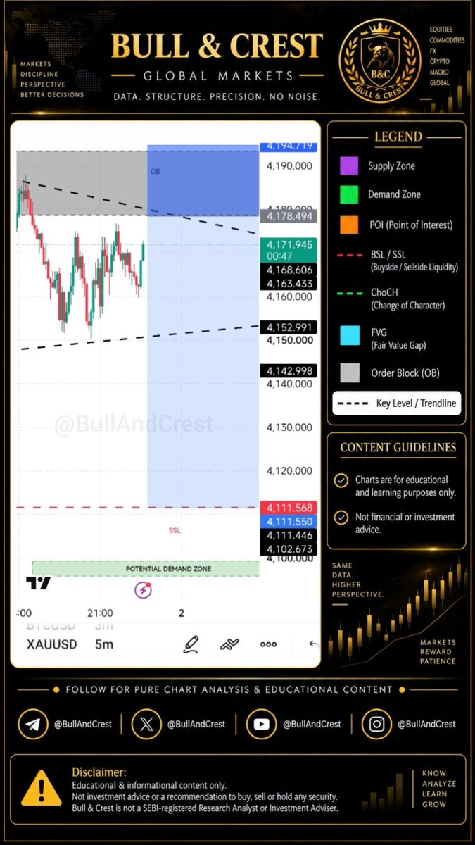 BullAndCrest's tweet photo. $Gold is pressing toward the 4,178–4,194 OB — the area defining the bearish setup.
If price reaches the POI, the mapped invalidation sits above 4,194, with SSL near 4,111 as the downside objective.
The setup is not active yet. The reaction at the OB is the key confirmation.
#XAUUSD #SMC