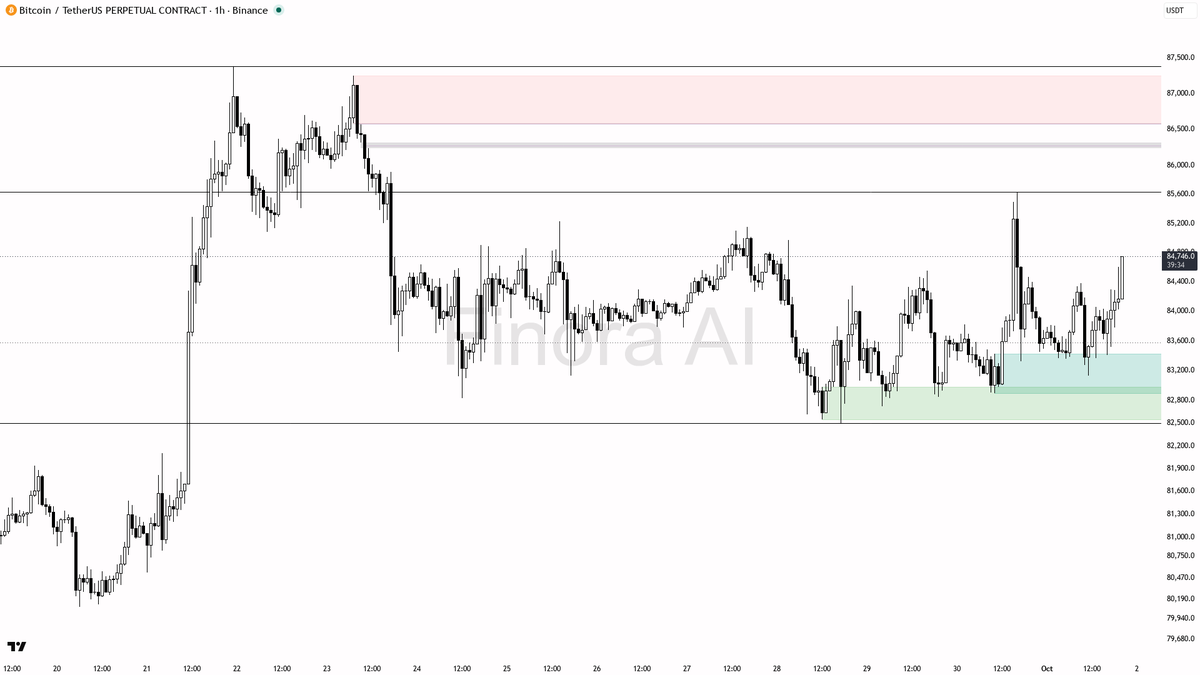 🔍 $BTC +0.7% with 1h structure aligned to daily and weekly bias 🧵👇 
 [📷](https://pbs.twimg.com/media/HTj7qZ8XcAAtn8c.png) https://pbs.twimg.com/media/HTj7qZ