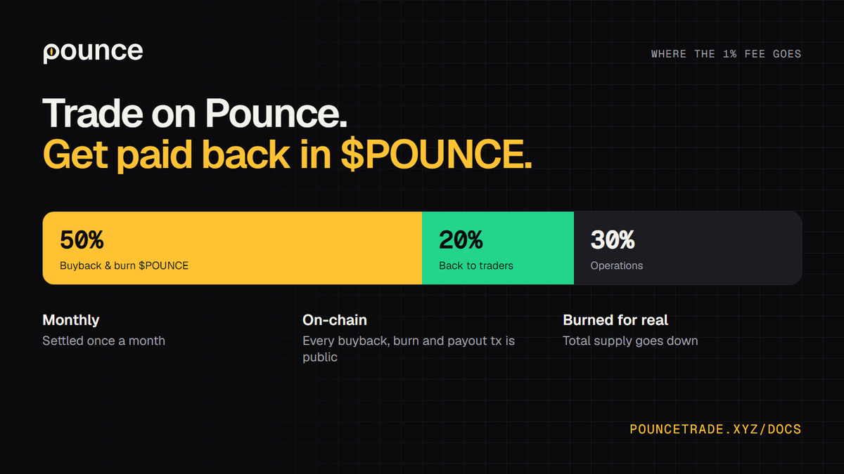 pouncetrade's tweet photo. How Pounce pays traders back?

1% fee per trade:
→ 20% back to you in $POUNCE
→ 50% buys back &amp; burns $POUNCE
→ settled monthly, every tx on-chain

Every PnL card on Pounce is verified on-chain. No fake screenshots.

https://t.co/NMWRoxRMkN https://t.co/WHcReAm8Ia