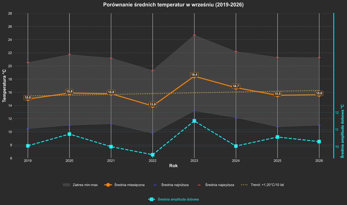 skoryart's tweet photo. Wrzesień trzebnicki, raczej typowy jak na ostatnie lata.
11 nocy poniżej 10°
21 dni powyżej 20° ale 30° nie było.
Ciśnienie raczej wyższe ale pierwsza dekada dosyć zmienna.
Ogólnie nic nadzwyczajnego 🙂 https://t.co/Le331m3l3p