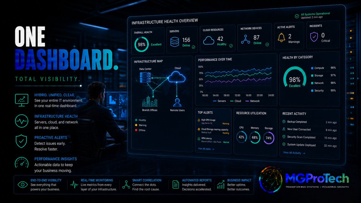 MGProTechCA's tweet photo. The problem with IT visibility isn’t usually a lack of data.

It’s having that data scattered everywhere.

Servers in one place. Cloud resources in another. Network health somewhere else. Alerts, activity, performance, and incidents all competing for attention.

A good operations view should bring the picture together.

One dashboard.
One environment.
One place to see what’s healthy, what needs attention, and what changed.

That’s how teams move from reacting to understanding.

At MGProTech, we focus on building IT environments that are easier to monitor, easier to manage, and easier to trust.

#MGProTech #ITOperations #ITMonitoring #InfrastructureManagement #HybridIT #CloudOperations #NetworkMonitoring #Observability #ManagedIT #ITInfrastructure #OperationalVisibility #DigitalTransformation