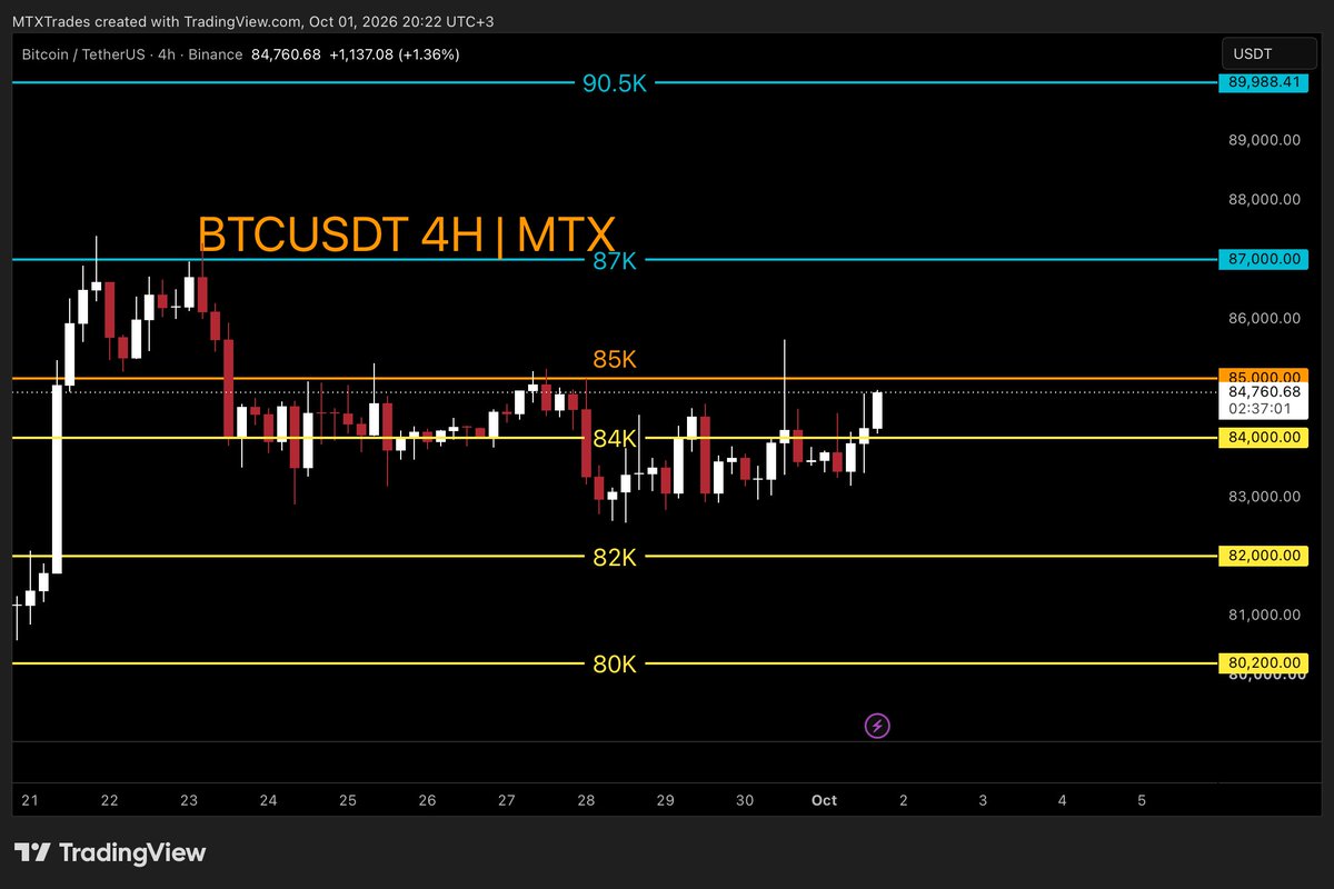 MatrixCrypto_ar's tweet photo. تم الاغلاق فوق 84K والان نواجه الـ85K 

مطلوب كسر واغلاق اعلى 85K الان والا سنعاود اختبار المستويات التحتية (84K و 83K) https://t.co/FKEyF6kkjR