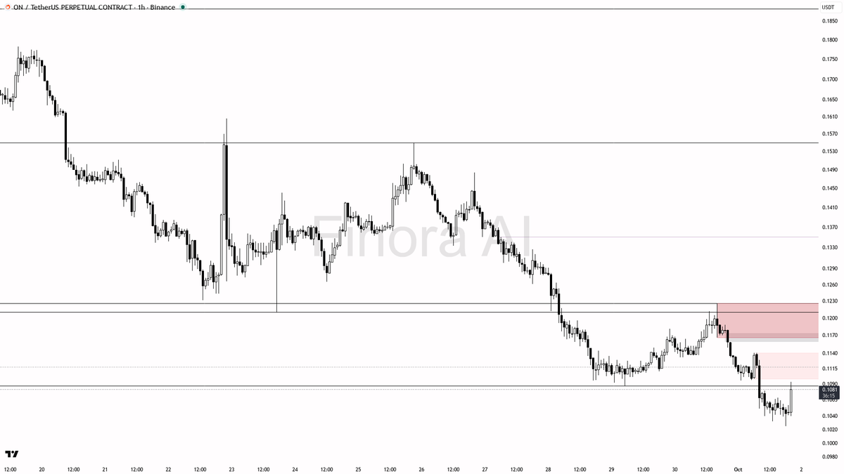 ⚠️ $ON 3.1x volume on +2.6% looks like a liquidity grab not reversal

- my bias is bearish here — the 1h and daily structure still print lower highs and lower l
