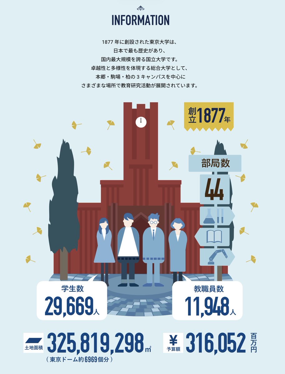 fyZjDxO8PJDyWd2's tweet photo. @kobahawk 例えば東大だと、留学生の7割近く（2024年11月）を中国人が占めている。

だけでなく、ざっくり全学生の12%にもなる。
しかも日本定住の中国人は含まれていない、あくまでも留学生のみの数字でこれ。 https://t.co/HGUPPShDvi
