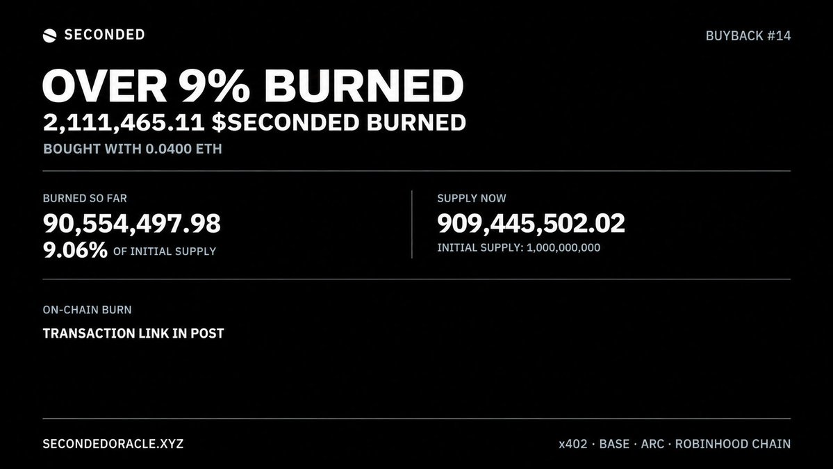 SecondedOracle's tweet photo. 🔥 OVER 9% of the original $SECONDED supply is now burned!

90.55M tokens gone — 9.06%, worth ~$5,419 at today’s price.

Burn #14: another 2.11M tokens (~$126), bought with an owner-funded 0.04 ETH and burned. 🔥

https://t.co/F4grQw6MhL https://t.co/38Cs2q5zs2