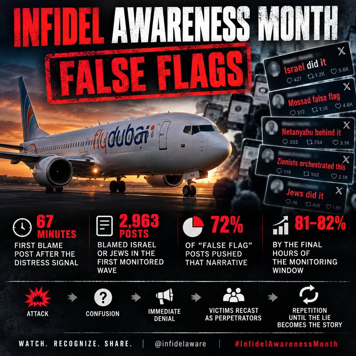 Zionist_faithfu's tweet photo. INFIDEL AWARENESS MONTH — FALSE FLAGS

A day later, the pattern is clear.

Within 67 minutes of the first distress signal from the flydubai flight, posts were already blaming Israel, Mossad, Netanyahu, Zionists and Jews.

In CAM’s first monitored wave:
• 2,963 posts blamed Israel or Jews
• 72% of “false flag” posts pushed that narrative
• By the final hours, that rose to 81–82%

And the chatter kept accelerating.

A separate 24-hour X keyword count found 2,930 incident-linked “false flag” posts — with 2,406 appearing in hours 12–24, roughly 5.6× the first half.

Different methodology, so these totals should NOT be combined.

But the trajectory is unmistakable.

One false-flag post surpassed 1.5M views.
An AI-generated BBC deepfake pushing a Mossad narrative topped 300K.

This is what Infidel Awareness Month is about:

✔️ Attack
✔️ Confusion
✔️ Immediate denial
✔️ Victims recast as perpetrators
✔️ Repetition until the lie becomes the story

Recognize the pattern before the narrative hardens.

Watch. Recognize. Share.
@infidelaware
#InfidelAwarenessMonth