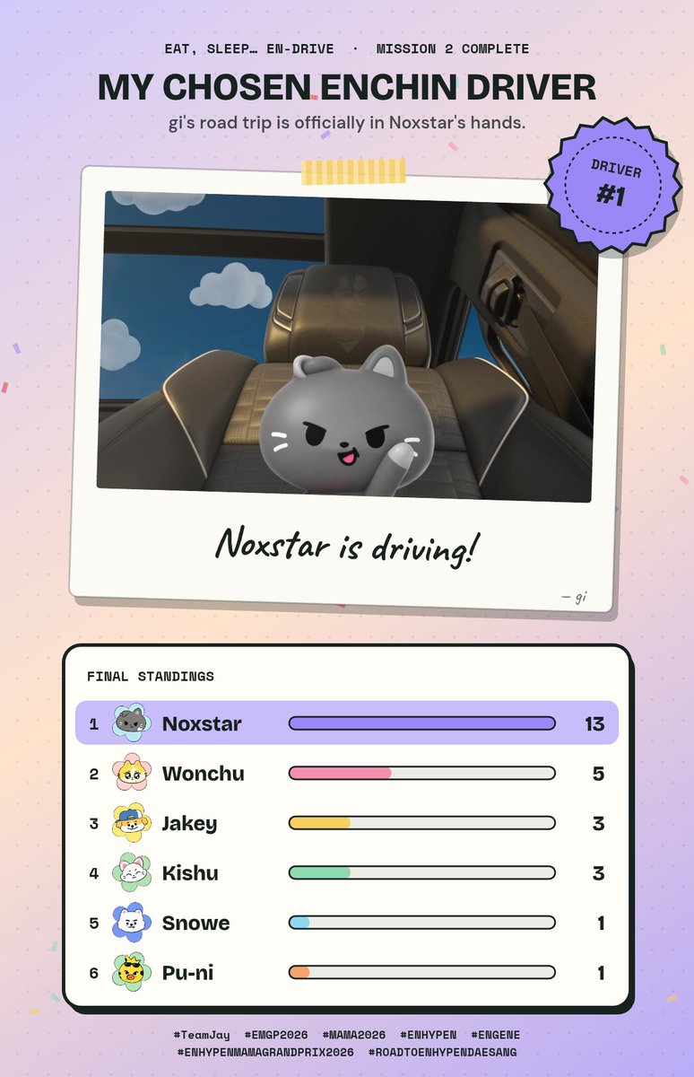 igiioovanna's tweet photo. My Mission 2 chosen driver is Noxstar! I guess I'm gonna be a part of #TeamJay
#EMGP2026 #MAMA2026 #ENHYPEN #ENGENE #ENHYPENMAMAGRANDPRIX2026 #ROADTOENHYPENDAESANG https://t.co/2whqlzA9dJ