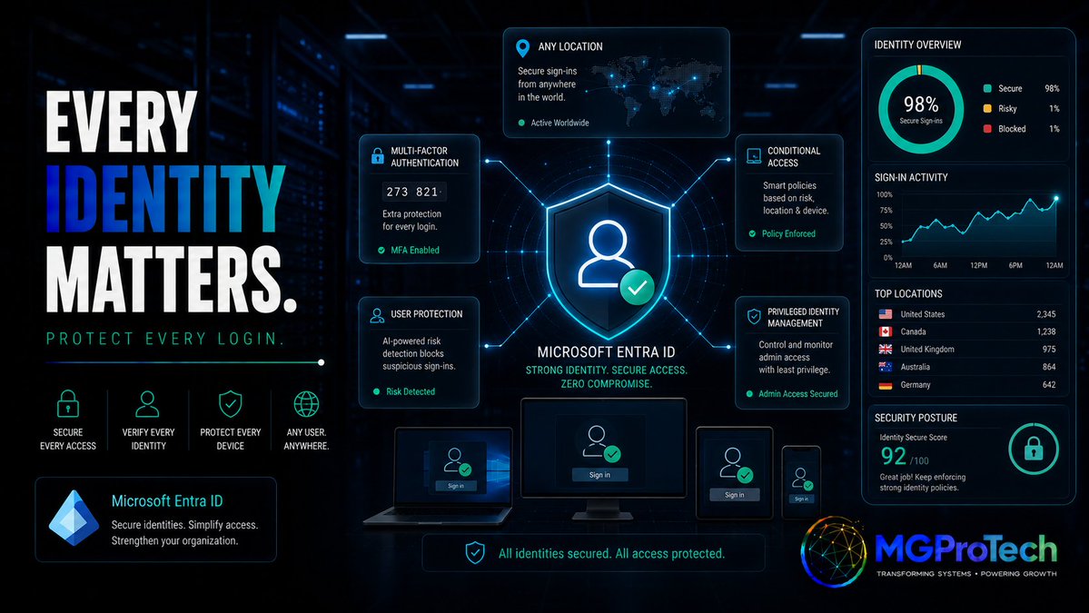 MGProTechCA's tweet photo. Identity is the new perimeter.

With people signing in from different devices, locations, and networks, a password alone isn’t enough anymore.

That’s where Microsoft Entra ID earns its place.

MFA, Conditional Access, risk-based protection, and privileged access controls help make sure the right person gets the right access, under the right conditions.

Security gets a lot stronger when identity is treated as a first-class control.

At MGProTech, we help businesses strengthen Microsoft identity and access so every login is better protected.

#MGProTech #MicrosoftEntra #EntraID #IdentitySecurity #ConditionalAccess #MFA #ZeroTrust #Microsoft365 #Cybersecurity #CloudSecurity #AccessManagement #ITSecurity