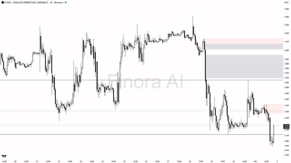 👀 $CYPH 5.5x volume spike on 4.7% bounce — tactical counter-trend or trap?

- my bias is cautiously bullish here for a tactical move, but only as a counter-tre