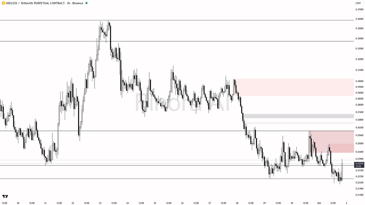📉 $USELESS 7.2x volume but 1h structure still reads as counter-trend trap

- my bias is bearish here on the 1h — this is a counter-trend pullback versus daily/
