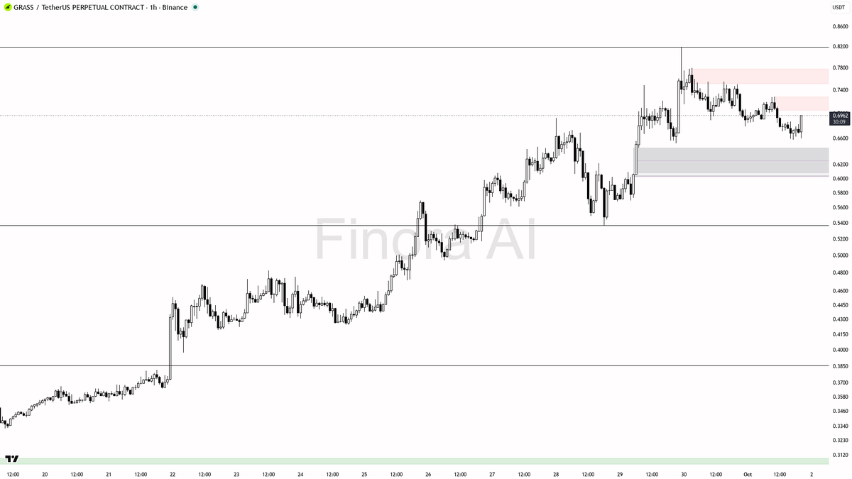 ⬆️ $GRASS 4.2x volume on 5% rip but 1h rejection setup looks primed

- my bias is bearish here on the 1h — this is a counter-trend pullback inside bullish daily