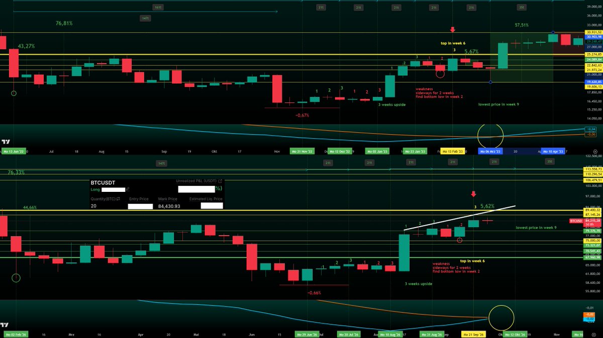 xapa03's tweet photo. The HTF weekly pattern has played out exactly so far. Drawdowns are clearly smaller, so I don’t expect Bitcoin to go below $75,000.
I’m extremely bullish, but rational!
First the area around $87,000 has to be taken.
Once that’s done, the path almost inevitably leads toward $89,000, with momentum up to $91,000, where I expect a rejection.
Once that happens, I expect the low in the week 9.
A higher high above $87,300 would completely change the read on this pattern and would have to be treated differently.
After all this unnecessary noise, Bitcoin will rise toward $100,000 and print a new all-time high by next year.

I’ll close the 20 Bitcoin long between $87,000 and $89,000.
The chart says more than 1,000 words.

Every dip is an opportunity, a serious one.
This is a gift for our future. 🌹

bitcoin:native