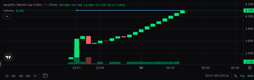 pumplingxyz's tweet photo. @D3nny_crypto look at those sexy green candles pumpling creates

already real-user-tested and real-user-approved

your coin could be next, just saying https://t.co/OvMToDFYBc