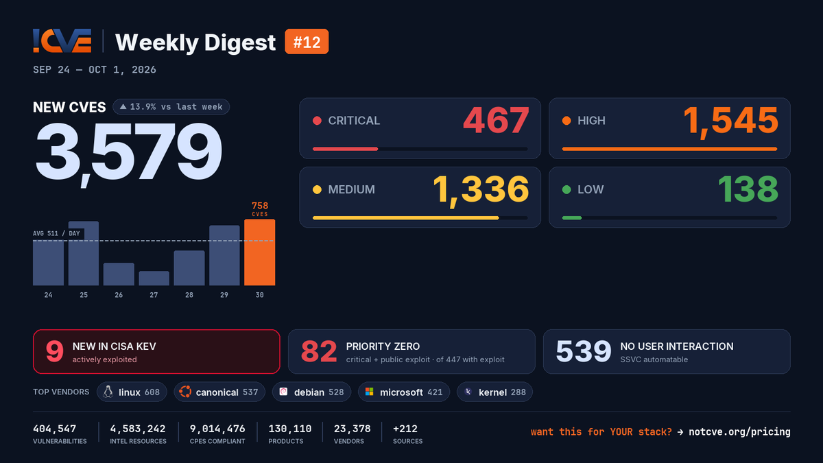 notCVE's tweet photo. 📊 Weekly Vulnerability Digest #12 (Sep 24 – Oct 1):

📈 3,579 new CVEs — 511/day, peak 758
🔴 467 critical (CVSS ≥ 9)
💥 447 with a public exploit
⚠️ 9 added to CISA KEV — actively exploited

Top vendors: linux (608)

Wire it into your AI agent → https://t.co/KgOD2bq7Ka https://t.co/h2g8fsW7iz