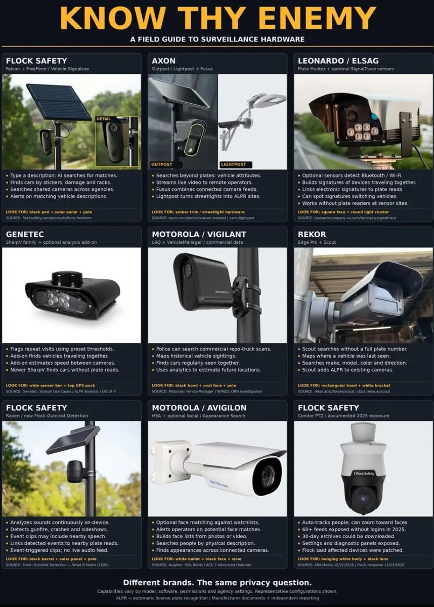 OrwellDay's tweet photo. A guide to ALPR cameras with clear images and descriptions/information for each.
#Flock, #Axon, #Leonardo, #Genetec, #Motorola, #Rekor https://t.co/Ec2uPlgkPk