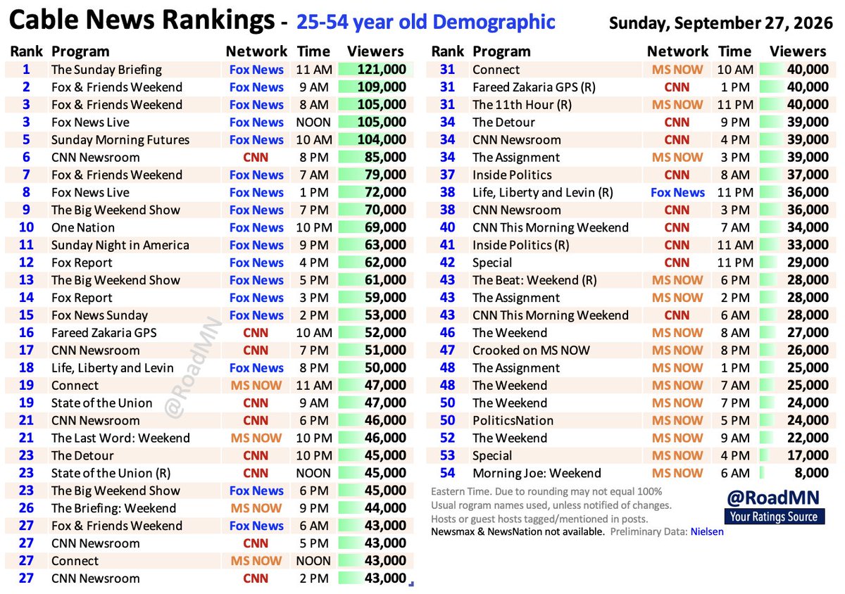 RoadMN's tweet photo. Cable News Demo Rankings - Sun Sep 27

1️⃣  @SundayBriefFNC @JacquiHeinrich
2️⃣  @FoxandFriends @RCamposDuffy @GriffJenkins @CharlesHurt
3️⃣  @FoxandFriends @RCamposDuffy @GriffJenkins @CharlesHurt
3️⃣  @MikeEmanuelFox
5️⃣  @SundayFutures @Larry_Kudlow
6️⃣  @CNN 
7️⃣  @FoxandFriends @RCamposDuffy @GriffJenkins @CharlesHurt
8️⃣  @MikeEmanuelFox
9️⃣  @BigWeekendShow @Johnny_Joey @TomiLahren @RichEdson @KayleeDMcGhee
🔟 @Kilmeade
11 @TGowdySC
12 @JonScottFNC
13 @BigWeekendShow @Johnny_Joey @TomiLahren @RichEdson @KayleeDMcGhee
14 @JonScottFNC
15 @FoxNewsSunday @ShannonBream
16 @FareedZakaria
17 @CNN 
18 @MarkLevinShow
19 @ConnectMSNOW
19 @CNNSOTU