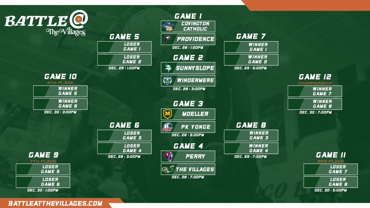 BattleVillages's tweet photo. 🚨 BRACKET RELEASE 🚨 The 2026 Battle at The Villages bracket is set! Get your tickets today at https://t.co/XCS0vuSG8n. https://t.co/so8RHeAhQ8