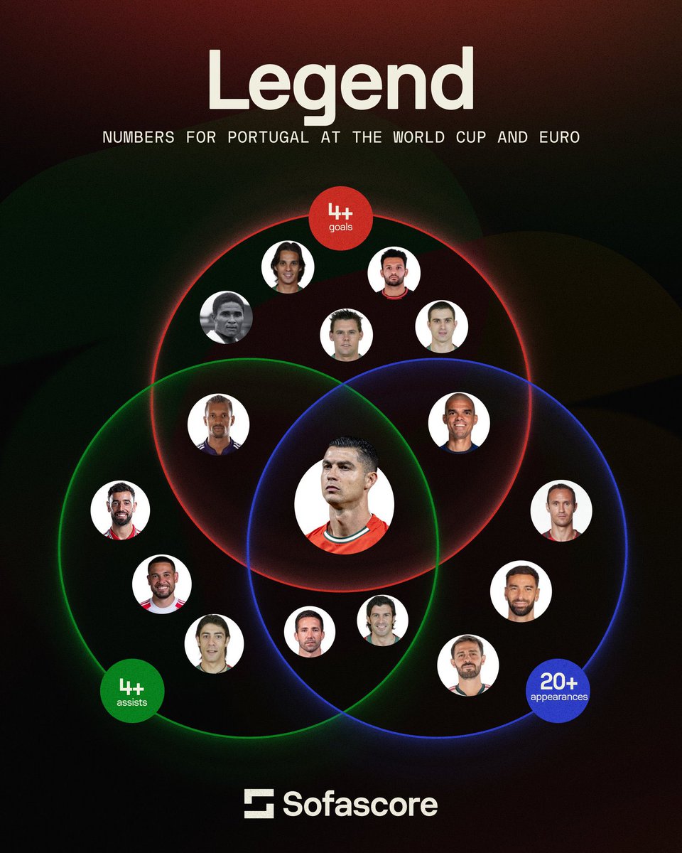 JNoudedo's tweet photo. 🇵🇹 𝐄𝐭 𝐬𝐢 𝐥’𝐚𝐯𝐞𝐧𝐭𝐮𝐫𝐞 𝐚𝐯𝐞𝐜 𝐥𝐚 𝐒𝐞́𝐥𝐞𝐜̧𝐚̃𝐨 𝐭𝐨𝐮𝐜𝐡𝐚𝐢𝐭 𝐚̀ 𝐬𝐚 𝐟𝐢𝐧…

✔️𝐃𝐚𝐧𝐬 𝐥𝐞𝐬 𝐠𝐫𝐚𝐧𝐝𝐞𝐬 𝐜𝐨𝐦𝐩𝐞́𝐭𝐢𝐭𝐢𝐨𝐧𝐬 𝐢𝐧𝐭𝐞𝐫𝐧𝐚𝐭𝐢𝐨𝐧𝐚𝐥𝐞𝐬, 𝐚𝐮𝐜𝐮𝐧 𝐚𝐮𝐭𝐫𝐞 𝐏𝐨𝐫𝐭𝐮𝐠𝐚𝐢𝐬 𝐧’𝐚𝐟𝐟𝐢𝐜𝐡𝐞 𝐝𝐞 𝐭𝐞𝐥𝐥𝐞𝐬 𝐬𝐭𝐚𝐭𝐢𝐬𝐭𝐢𝐪𝐮𝐞𝐬 :

• 𝐂𝐫𝐢𝐬𝐭𝐢𝐚𝐧𝐨 𝐑𝐨𝐧𝐚𝐥𝐝𝐨

👕 𝟓𝟕 𝐦𝐚𝐭𝐜𝐡𝐬
⚽️ 𝟐𝟓 𝐛𝐮𝐭𝐬
🅰️ 𝟗 𝐩𝐚𝐬𝐬𝐞𝐬 𝐝𝐞́𝐜𝐢𝐬𝐢𝐯𝐞𝐬

✔️𝐃𝐞𝐬 𝐚𝐧𝐧𝐞́𝐞𝐬 𝐚̀ 𝐩𝐨𝐫𝐭𝐞𝐫 𝐥𝐞 𝐏𝐨𝐫𝐭𝐮𝐠𝐚𝐥, 𝐚̀ 𝐛𝐫𝐢𝐬𝐞𝐫 𝐥𝐞𝐬 𝐫𝐞𝐜𝐨𝐫𝐝𝐬 𝐞𝐭 𝐚̀ 𝐞́𝐜𝐫𝐢𝐫𝐞 𝐥’𝐡𝐢𝐬𝐭𝐨𝐢𝐫𝐞.

𝐐𝐮𝐞𝐥𝐥𝐞 𝐪𝐮𝐞 𝐬𝐨𝐢𝐭 𝐥𝐚 𝐬𝐮𝐢𝐭𝐞, 𝐥𝐞́𝐠𝐞𝐧𝐝𝐞 𝐩𝐨𝐮𝐫 𝐭𝐨𝐮𝐣𝐨𝐮𝐫𝐬. 🐐🇵🇹

@Sofascore