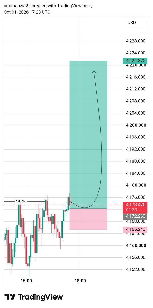 Ziatrade2's tweet photo. https://t.co/QxalGBhCXC Confirm Buy 
Entry 4171/4173
Target 🎯 :4221 https://t.co/o6CtREGE6a