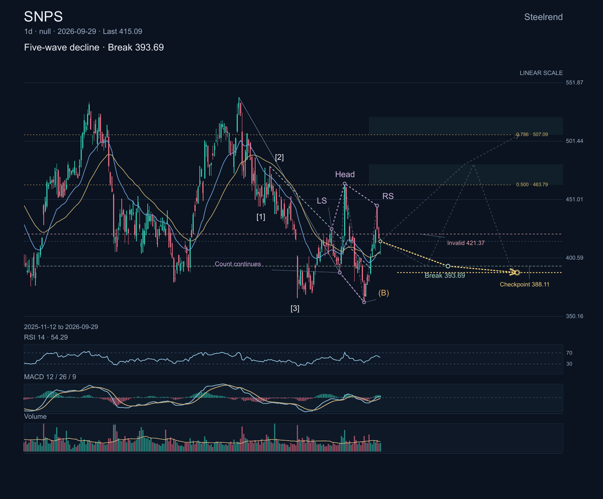 $SNPS: Synopsys sells chip-design software and IP. In September it announced a collaboration with TSMC aimed at accelerating AI-system design and advanced-proce