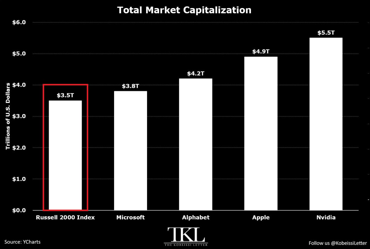 KobeissiLetter's tweet photo. Shocking stat of the day:

Each of the top 4 S&P 500 companies is now larger than the entire Russell 2000 Index, which has a total market cap of $3.5 trillion.

Nvidia, $NVDA, alone, with a $5.7 trillion market cap, exceeds the small-cap index by $2.2 trillion.

At the same time, Apple, $AAPL, with its $4.9 trillion market cap, is worth $1.4 trillion more than the Russell 2000.

Alphabet, $GOOGL, and Microsoft, $MSFT, are valued at $4.2 trillion and $3.8 trillion, respectively, also surpassing the combined market cap of the Russell.

These 4 big tech stocks are now collectively valued at a massive $18.6 trillion, accounting for 26% of the S&P 500’s total market cap.

Meanwhile, the Russell 2000 represents ~7% of the total US equity market, despite containing nearly 2,000 companies.

Big tech has never been bigger.