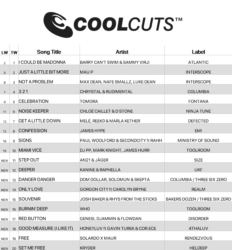 cdpool's tweet photo. This weeks #CoolCuts chart has landed.

This week’s chart features new music from Dom Dolla, Solomun &amp; Skepta, Gorgon City &amp; Carolyn Byrne, Josh Baker &amp; Rhys from the Sticks, Who, Genesi, and Djammin &amp; Flowdan.

Get 50% off your first 3 months with code 'COOL'." https://t.co/KVBiNiw1Mt