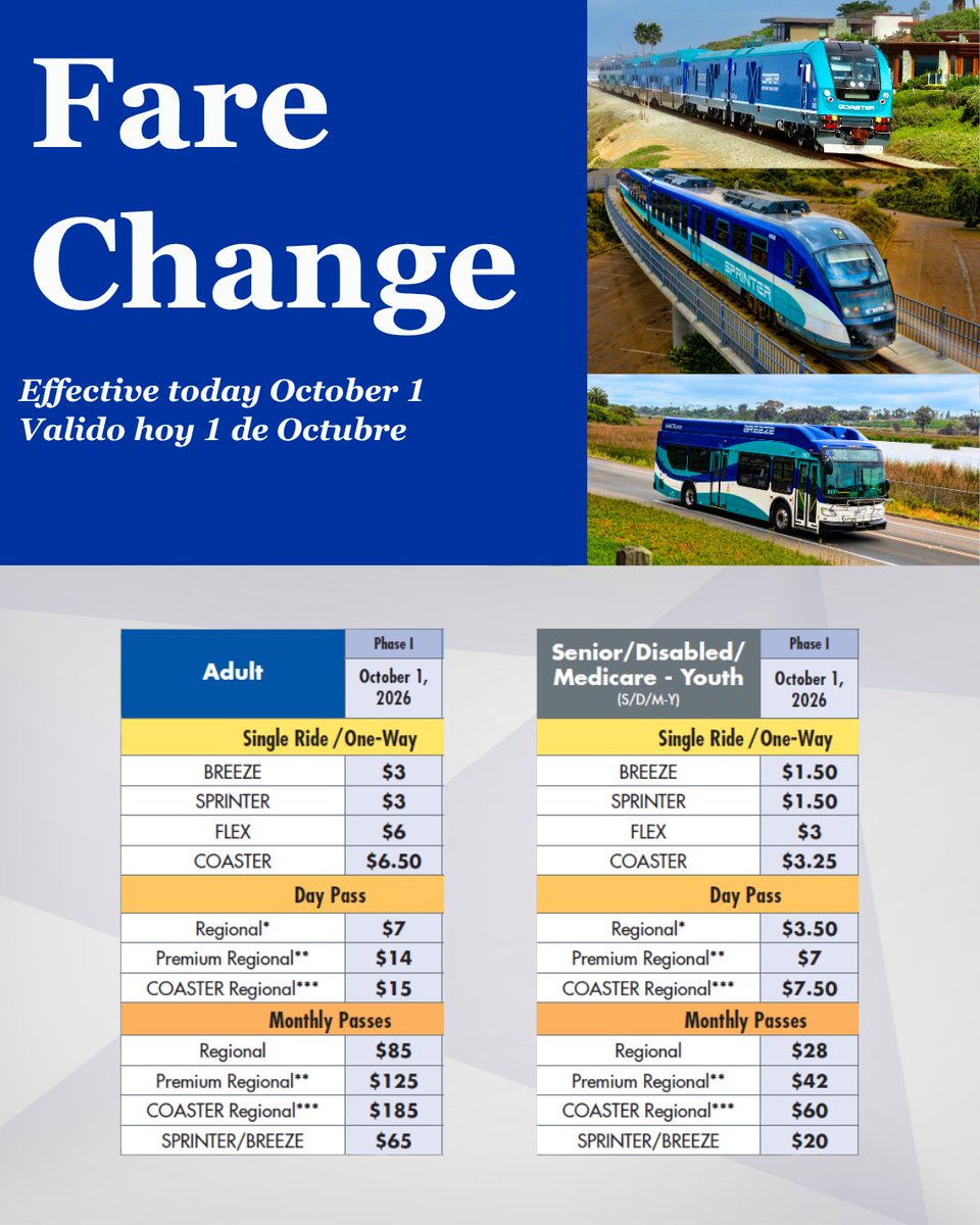 GoNCTD's tweet photo. The Fare Change is effective today, October 1.

See chart for specific ticket increases. https://t.co/mD6P4BTojh