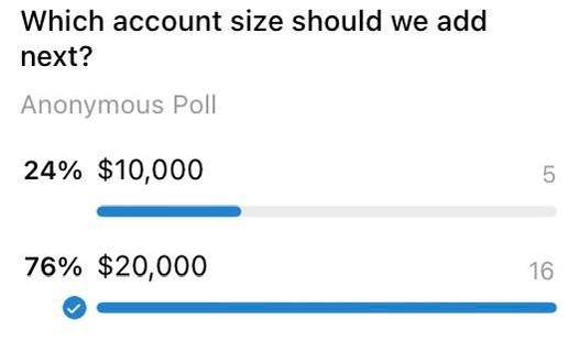 chaebolize's tweet photo. we started with $5k accounts since they’re one of the most popular sizes in prop trading.

next up: $20k accounts https://t.co/CxPcMHAzWF