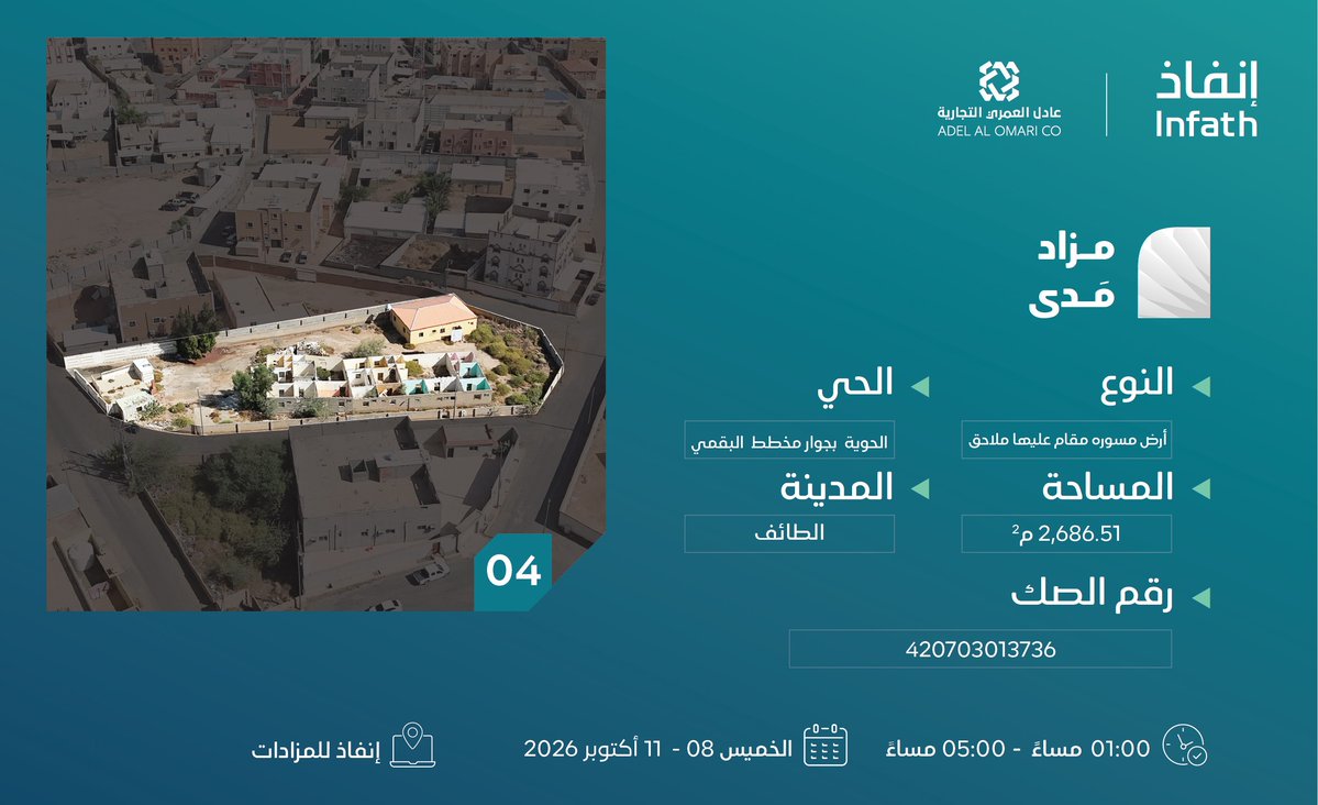 AdelAuctions's tweet photo. مزاد مَدى 

أرض مسوره بحي الحوية بمدينة الطائف 

إنفاذ للمزادات: https://t.co/lJrGWDC5kt

@infath_sa | @infathAuctions https://t.co/NDlu5MSUkk