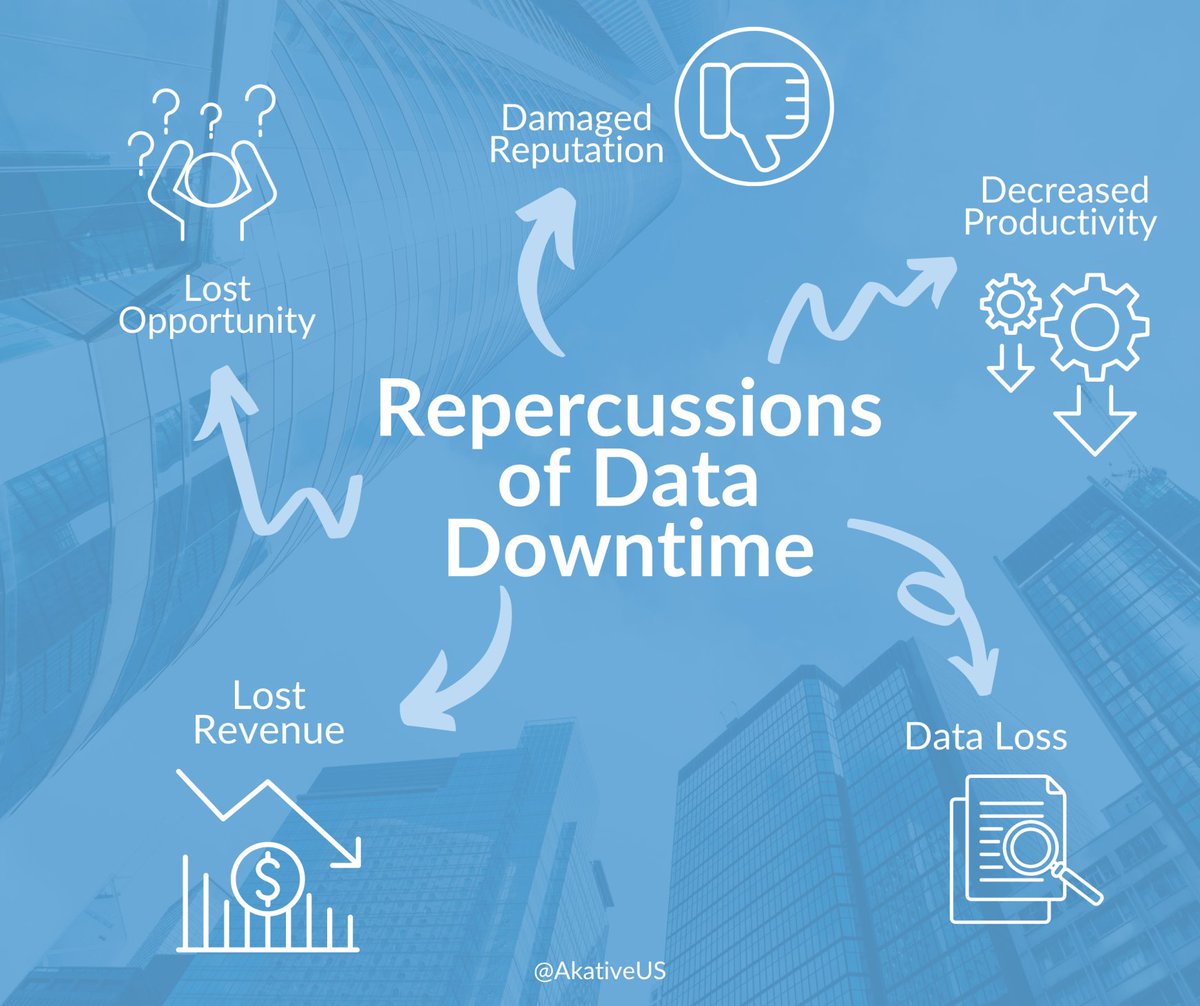 AkativeUS's tweet photo. #DataDowntime can be paralyzing to a business, causing detrimental damage to productivity and revenue. RocketFailover is the failover solution for you! 
Protect your business today, tomorrow, and forever.

https://t.co/CZsXvj7iXt https://t.co/FHdJI3sVcx